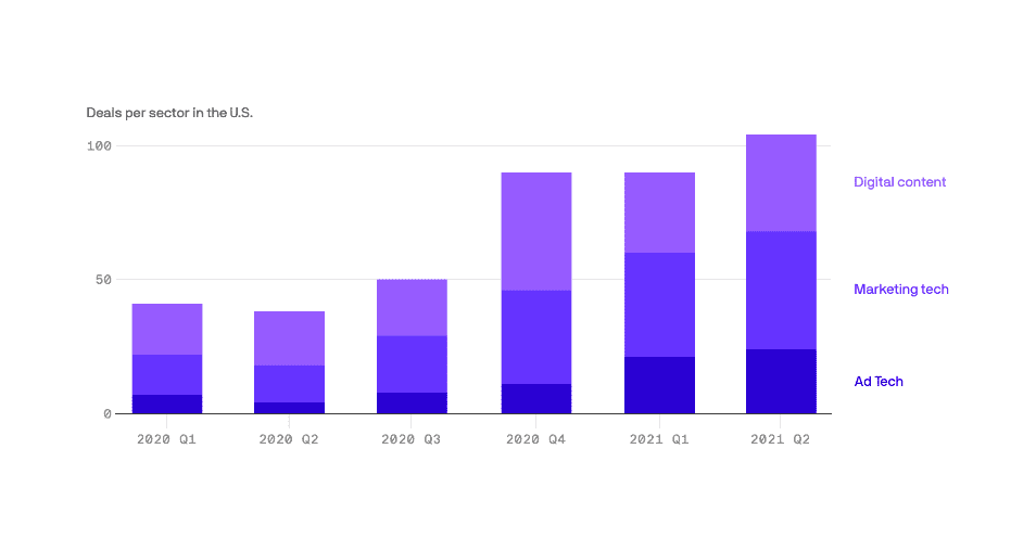 Axios: AdTech Bounces Back
