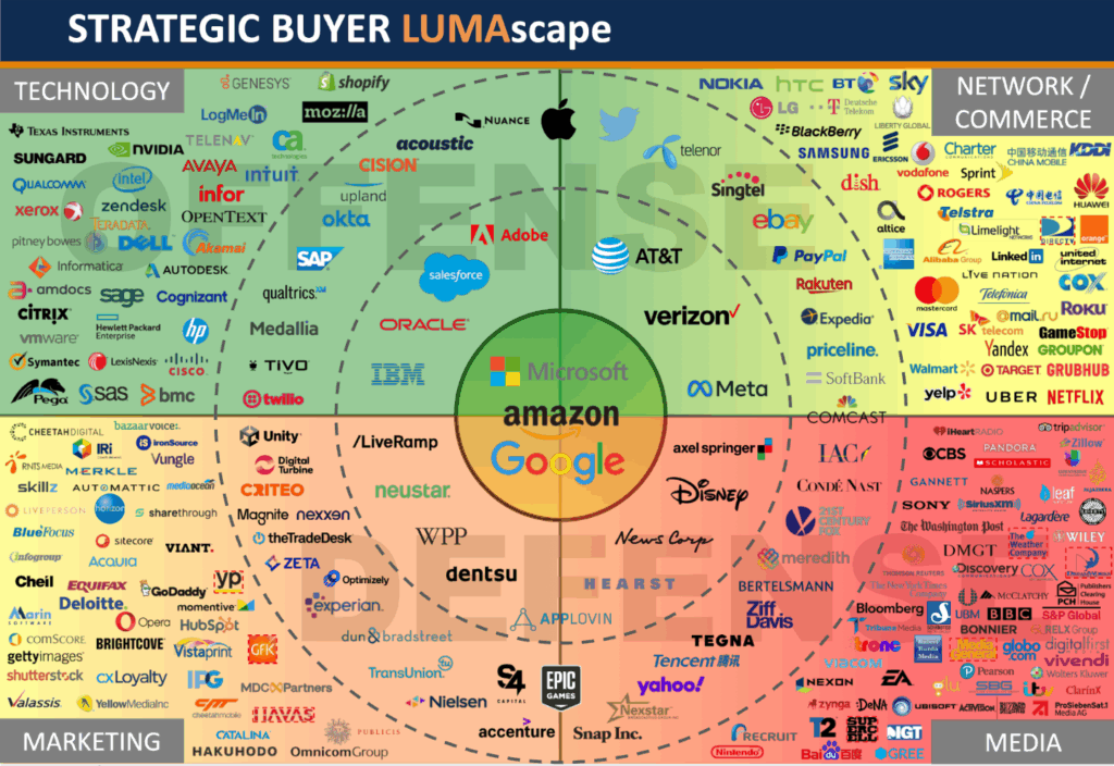 Strategic Buyer LUMAscape