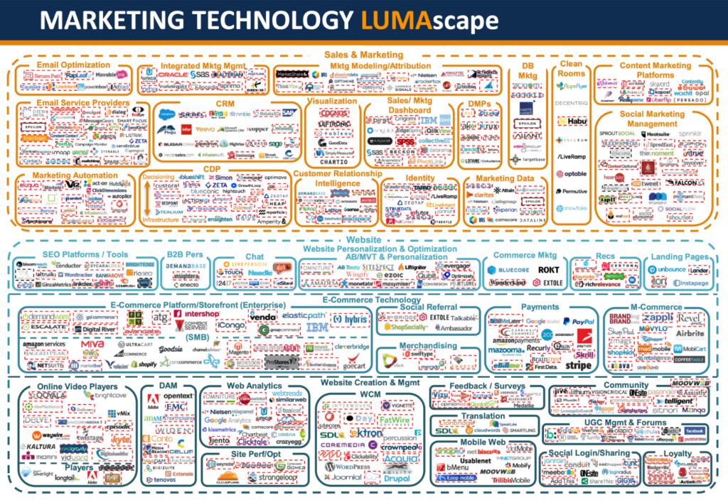 Marketing Technology LUMAscape