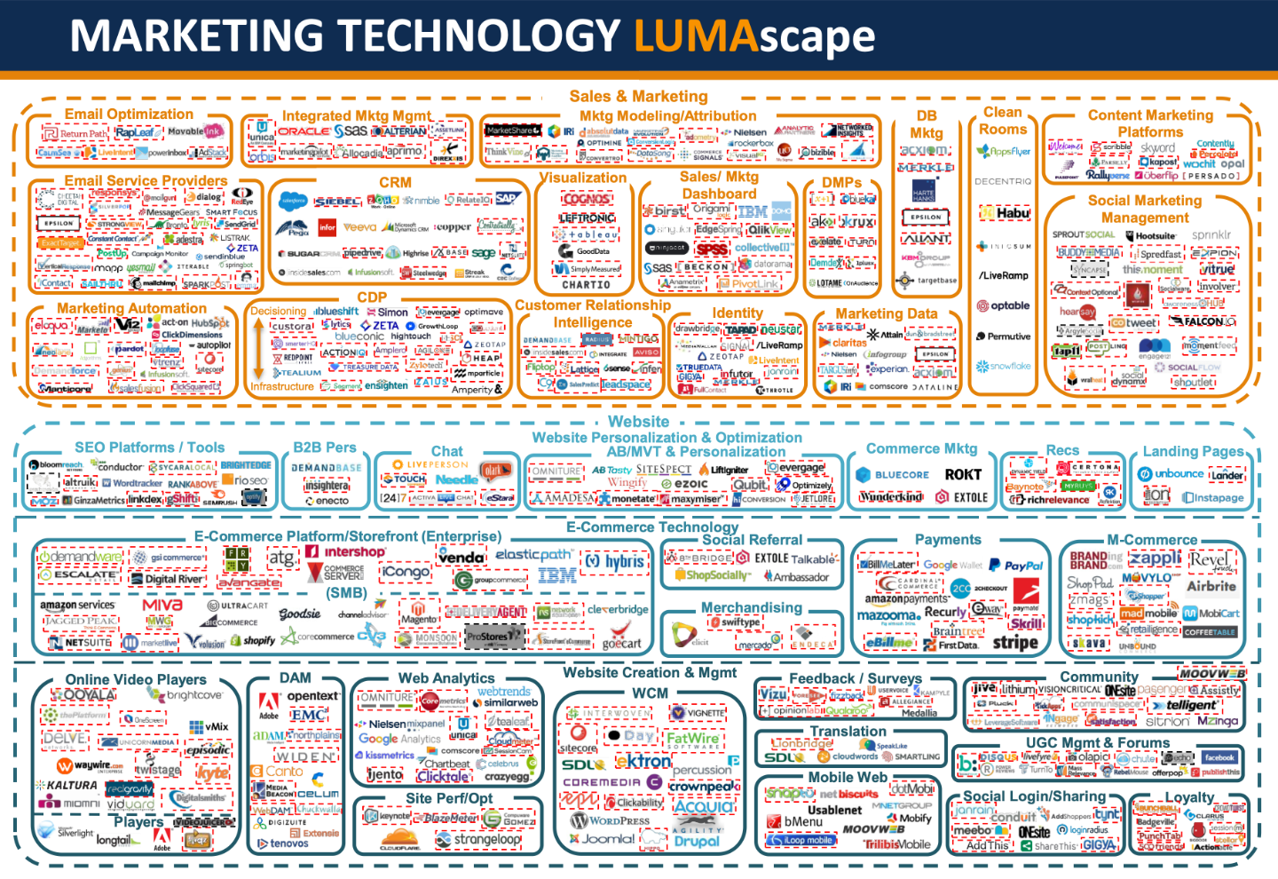 Marketing Technology LUMAscape