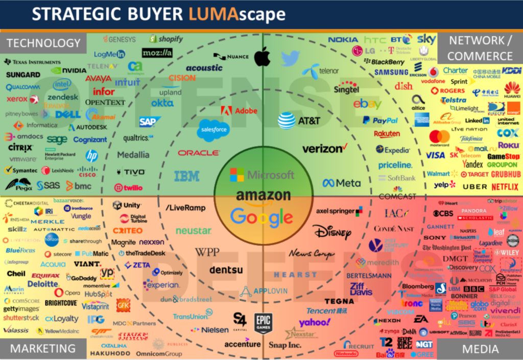 Strategic Buyer LUMAscape