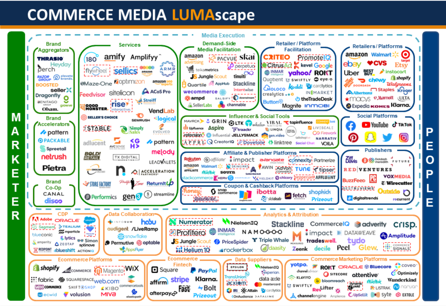 Commerce Media LUMAscape