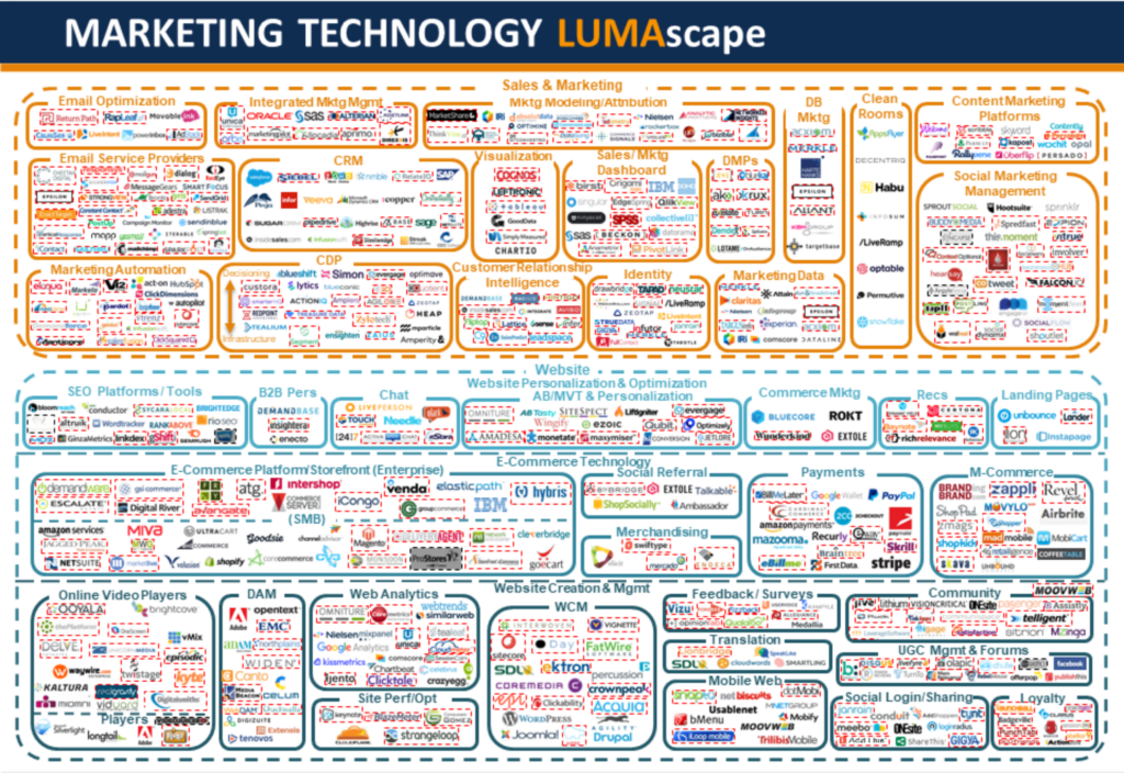 Marketing Technology LUMAscape